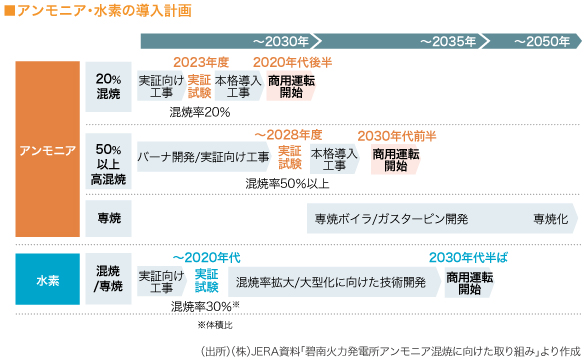 ■アンモニア・水素の導入計画
（図）