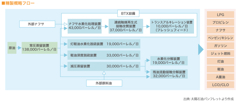 ■精製概略フロー

（図）