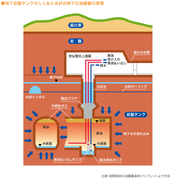 ■地下岩盤タンクのしくみと水封式地下石油備蓄の原理　

（図）