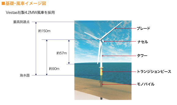 ■基礎・風車イメージ図