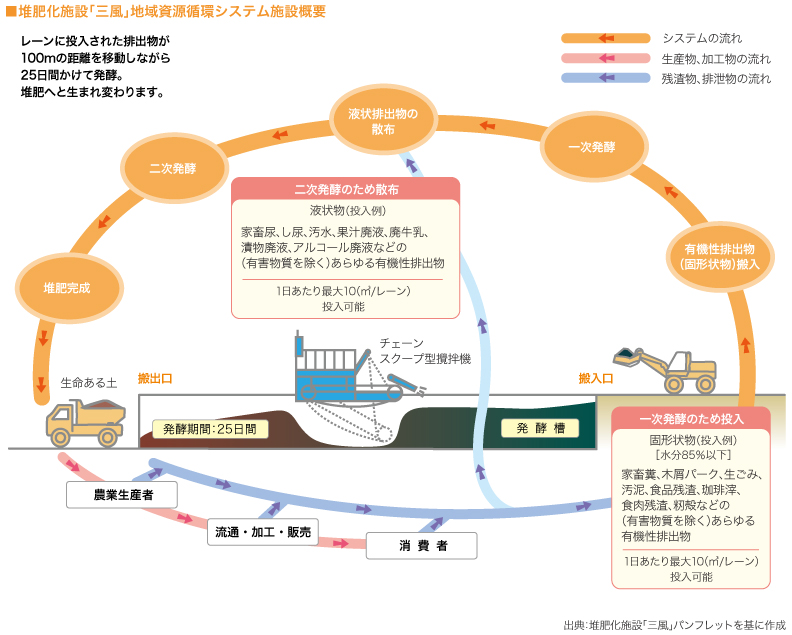 ■堆肥化施設「三風」地域資源循環システム施設概要