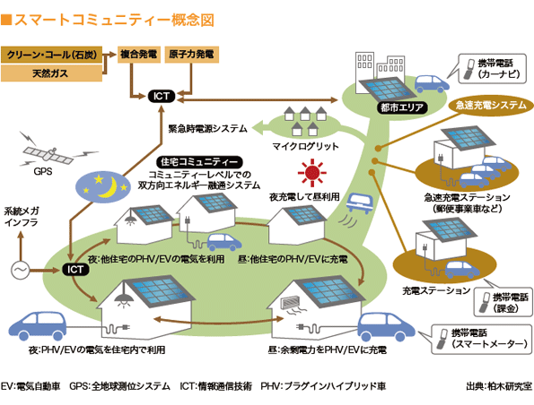 スマートコミュニティー概念図