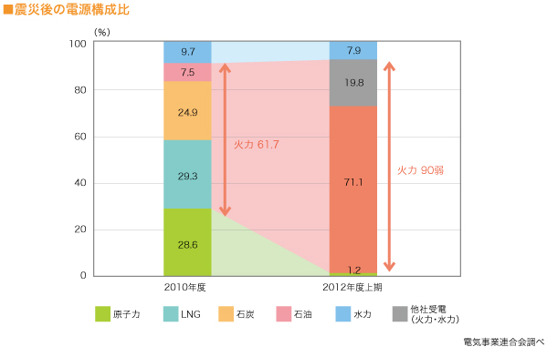 震災後の電源構成比