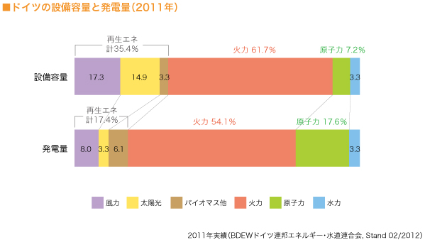 ドイツの設備容量と発電量