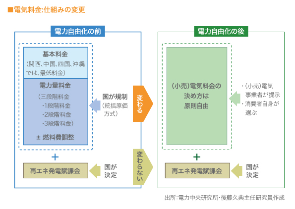 電気料金：仕組みの変更