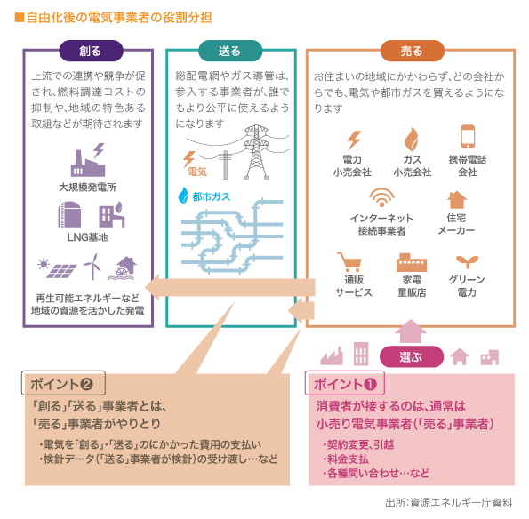 自由化後の電気事業者の役割分担