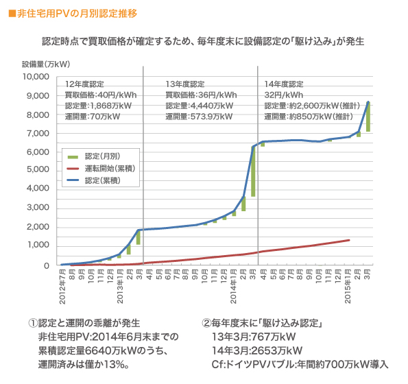 非住宅用PVの月別認定推移