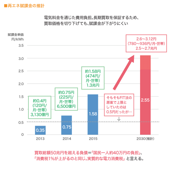 再エネ賦課金の推移