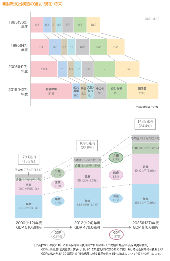 財政支出構造の過去・現在・将来 　