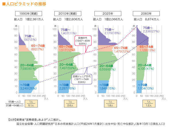 財政支出構造の過去・現在・将来 　