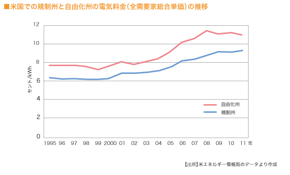 米国での規制州と自由化州の電気料金（全需要家総合単価）の推移