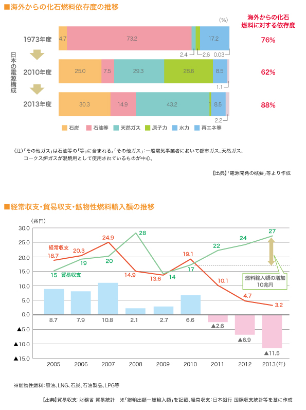 海外からの化石燃料依存度の推移　と　経常収支・貿易収支・鉱物性燃料輸入額の推移