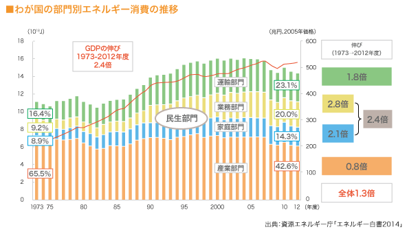 わが国の部門別エネルギー消費の推移