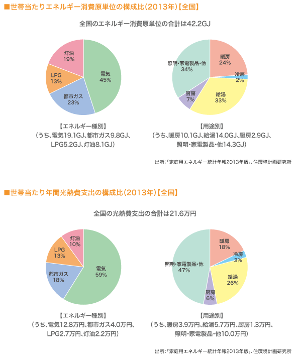 世帯当たりエネルギー消費原単位の構成比　と　世帯当たり年間光熱費支出の構成比