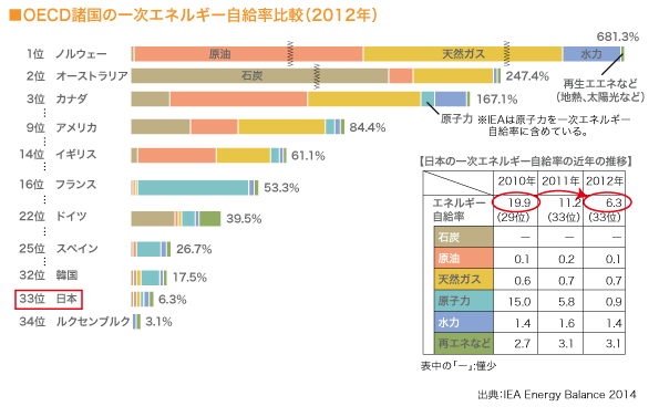 OECD諸国の一次エネルギー自給率比較（2012年）