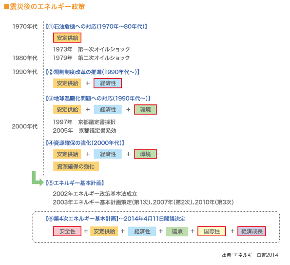 震災後のエネルギー政策　