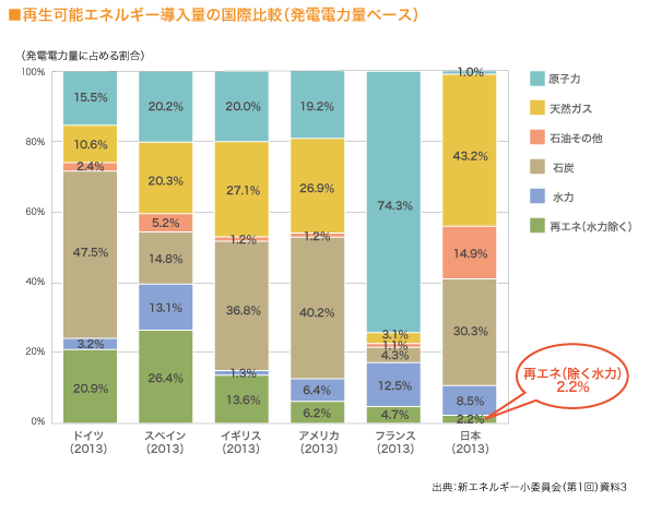 再生可能エネルギー導入量の国際比較（発電電力量ベース）