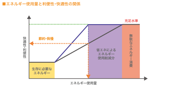 ネルギー利用料と利便性・快適性の関係