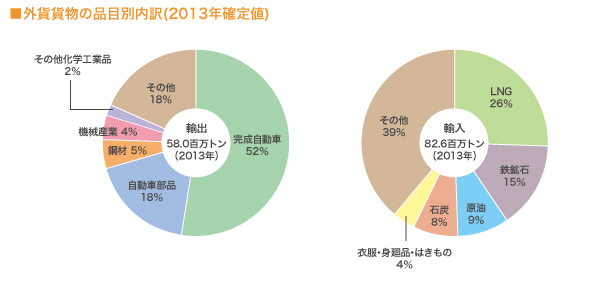 外貨貨物の品目別内訳