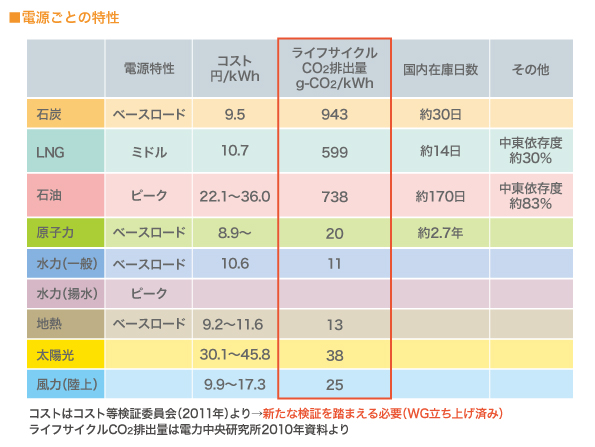 電源ごとの特性