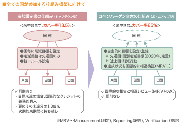 全ての国が参加する枠組み構築に向けて