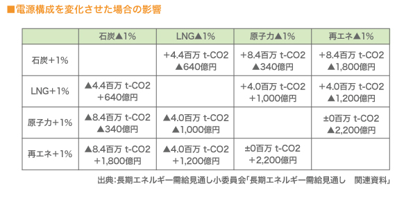 電源構成を変化させた場合の影響