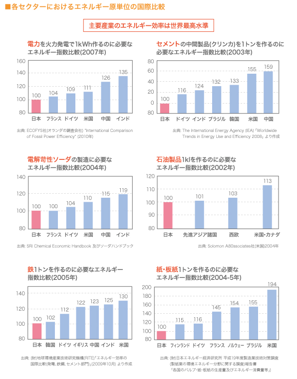 電源構成を変化させた場合の影響