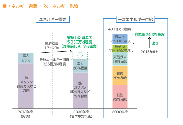 エネルギー需要・一次エネルギー供給