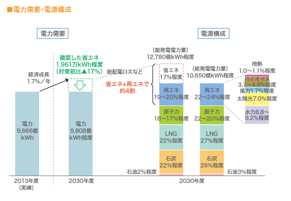 電力需要・電源構成