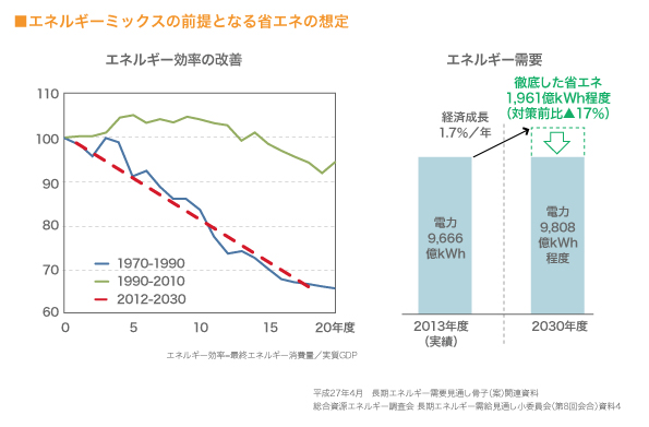 エネルギーミックスの前提となる省エネの想定