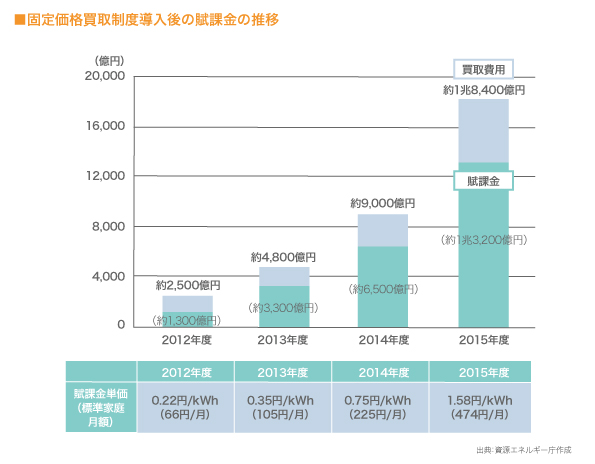 固定価格買取制度導入後の賦課金の推移