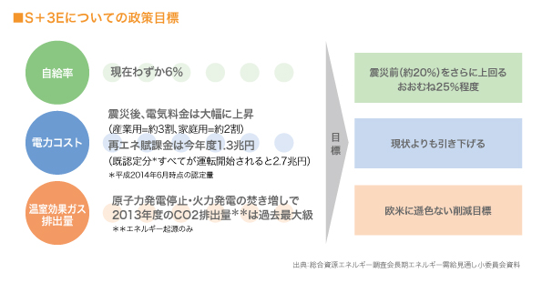 S＋3Eについての政策目標