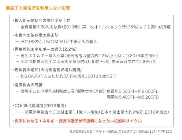 原子力発電所を利用しない影響