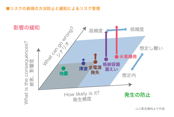 リスクの表現の方法