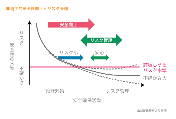 自主的安全性向上とリスク管理