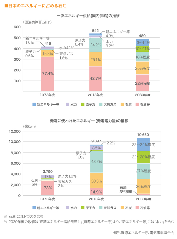 日本のエネルギーに占める石油