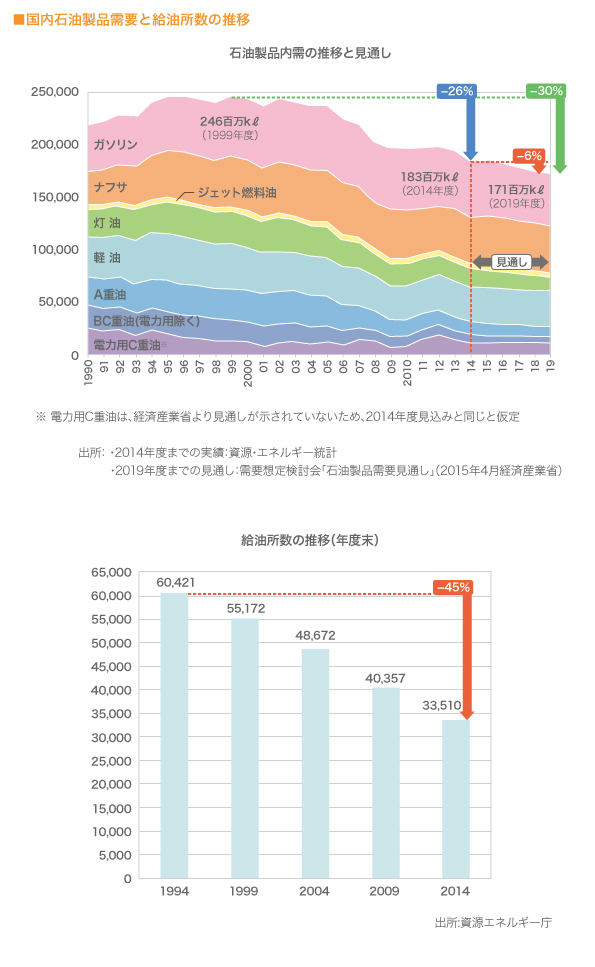 国内石油製品需要と給油所数の推移