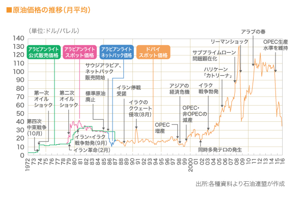 原油価格の長期的推移（月平均）