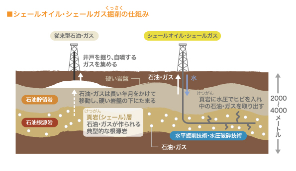 シェールオイル・シャールガス掘削の仕組み