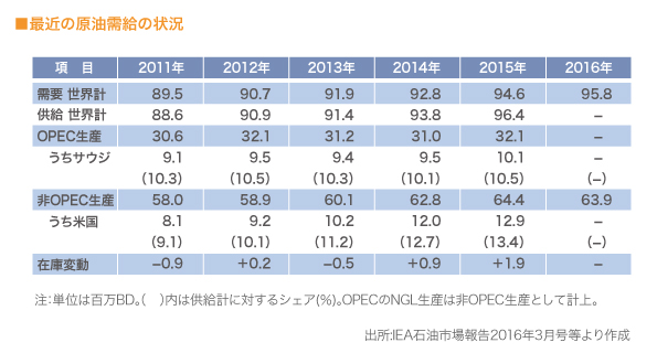 最近の原油需給の状況　