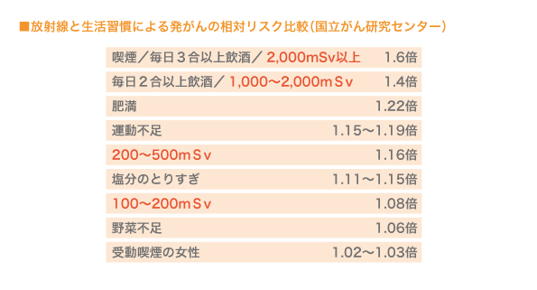 放射線と生活習慣による発がんの相対リスク比較（国立がん研究センター）