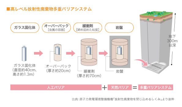 高レベル放射性廃棄物多重バリアシステム