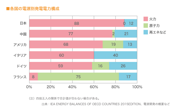 各国の電源別発電電力構成