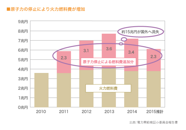 原子力の停止により火力燃料費が増加