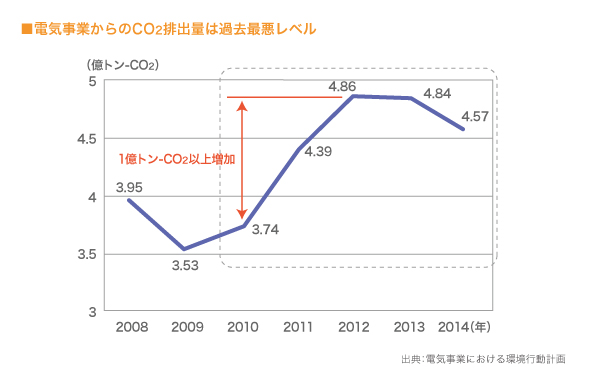 電気事業からのCO2排出量は過去最悪レベル