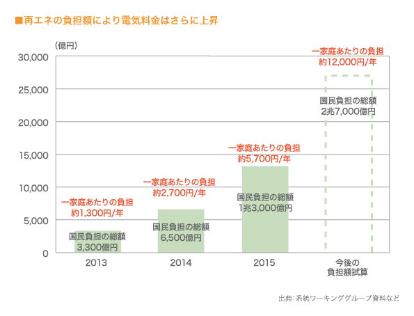 再エネの負担額により電気料金はさらに上昇