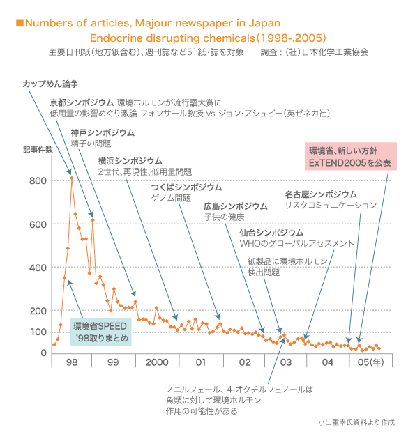 環境ホルモンの記事のグラフ