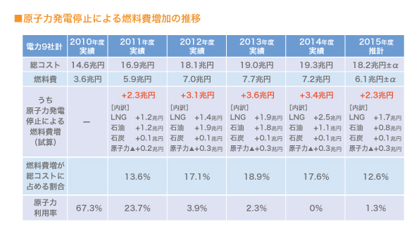 原子力発電停止による燃料費増加の推移