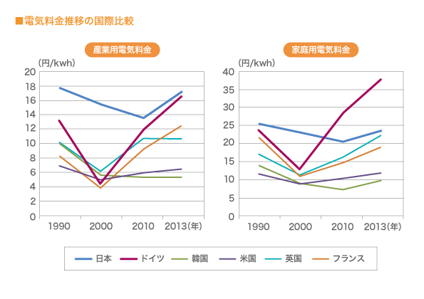 電気料金推移の国際比較