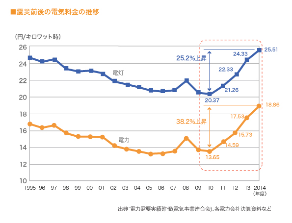 震災前後の電気料金の推移